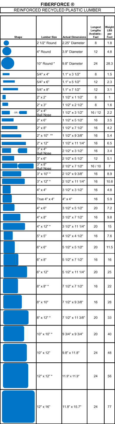 FiberForce Recycled Lumber Sizes